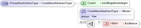 XSD Diagram of ProxyRestrictionType in schema saml-schema-assertion-2_0_xsd (OASIS Security Services (SAML) TC)