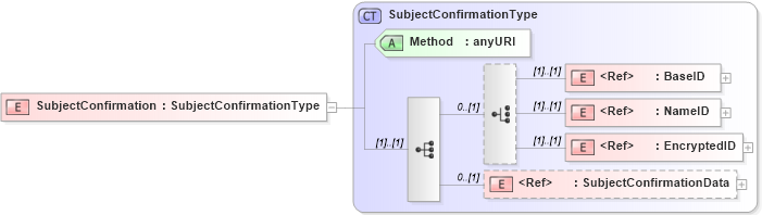XSD Diagram of SubjectConfirmation in schema saml-schema-assertion-2_0_xsd (OASIS Security Services (SAML) TC)