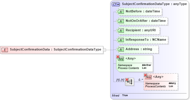XSD Diagram of SubjectConfirmationData in schema saml-schema-assertion-2_0_xsd (OASIS Security Services (SAML) TC)
