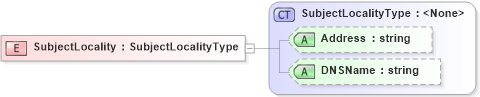 XSD Diagram of SubjectLocality in schema saml-schema-assertion-2_0_xsd (OASIS Security Services (SAML) TC)