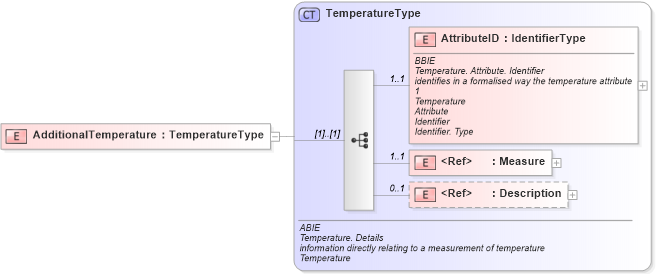 XSD Diagram of AdditionalTemperature in schema ubl-commonaggregatecomponents-1_0_xsd (OASIS Universal Business Language (UBL) TC)