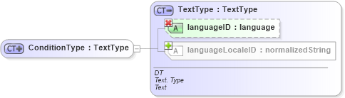 XSD Diagram of ConditionType in schema ubl-commonbasiccomponents-1_0_xsd (OASIS Universal Business Language (UBL) TC)