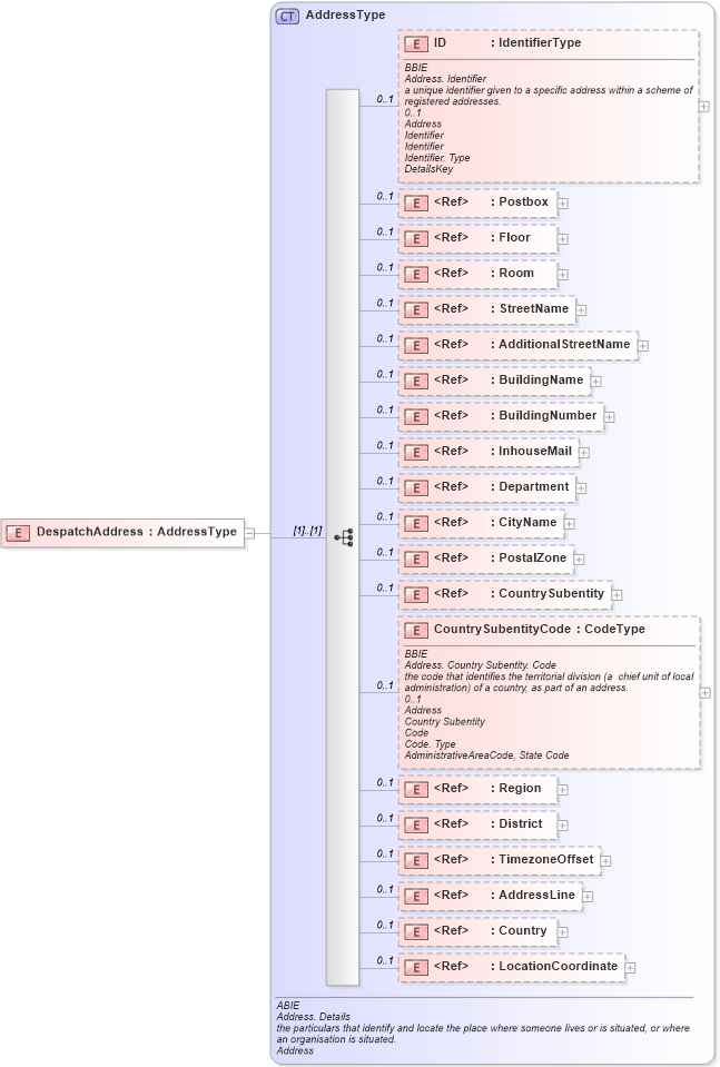 XSD Diagram of DespatchAddress in schema ubl-commonaggregatecomponents-1_0_xsd (OASIS Universal Business Language (UBL) TC)