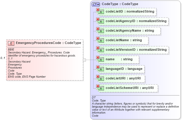 XSD Diagram of EmergencyProceduresCode in schema ubl-commonaggregatecomponents-1_0_xsd (OASIS Universal Business Language (UBL) TC)