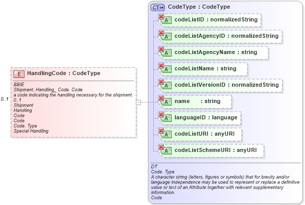 XSD Diagram of HandlingCode in schema ubl-commonaggregatecomponents-1_0_xsd (OASIS Universal Business Language (UBL) TC)