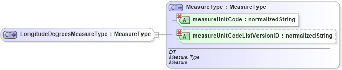 XSD Diagram of LongitudeDegreesMeasureType in schema ubl-commonbasiccomponents-1_0_xsd (OASIS Universal Business Language (UBL) TC)