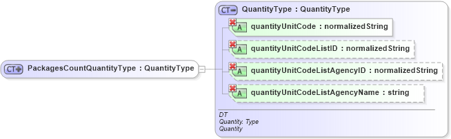 XSD Diagram of PackagesCountQuantityType in schema ubl-orderresponse-1_0_xsd (OASIS Universal Business Language (UBL) TC)