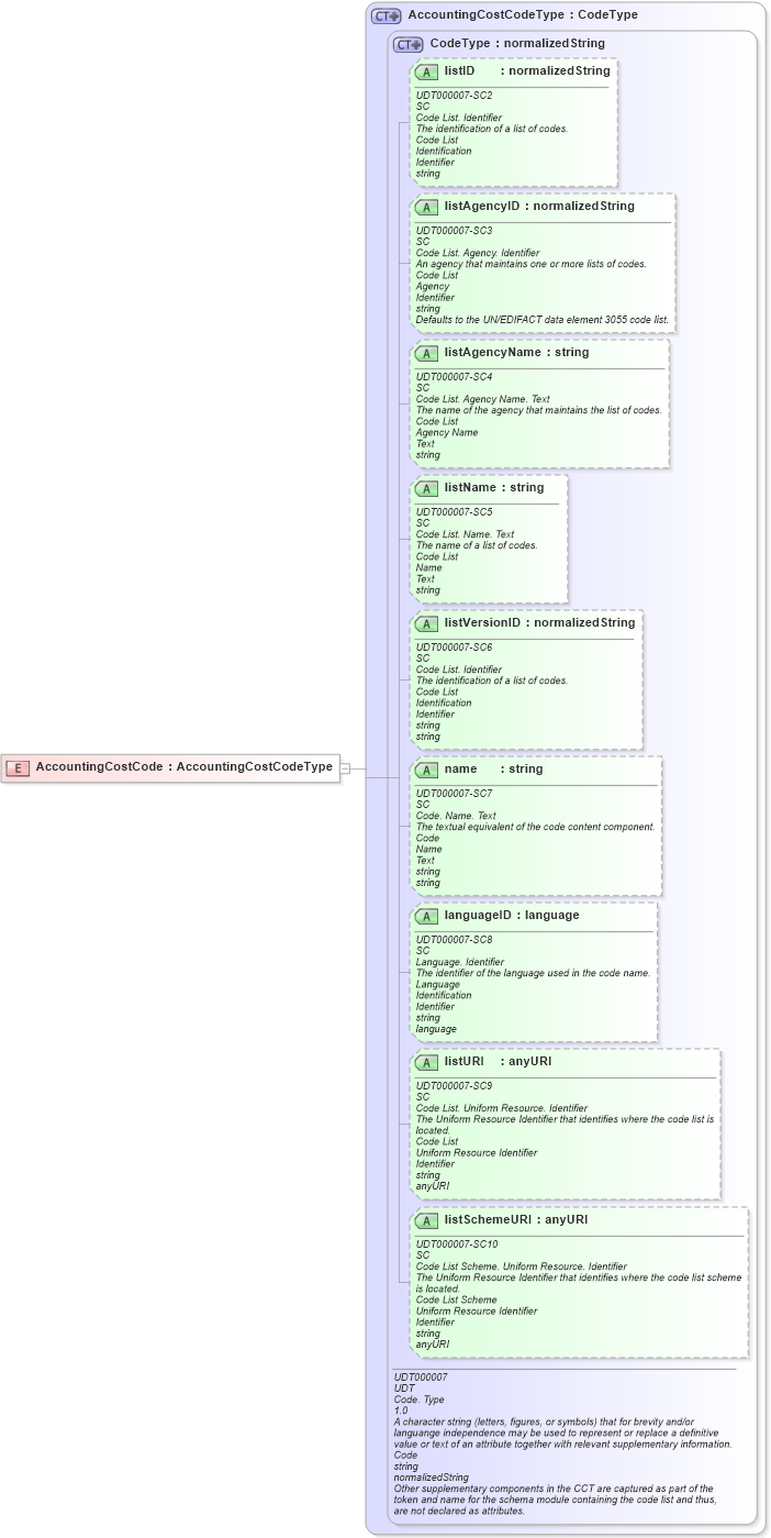 XSD Diagram of AccountingCostCode in schema ubl-commonbasiccomponents-2_0_xsd (OASIS Universal Business Language (UBL) TC)