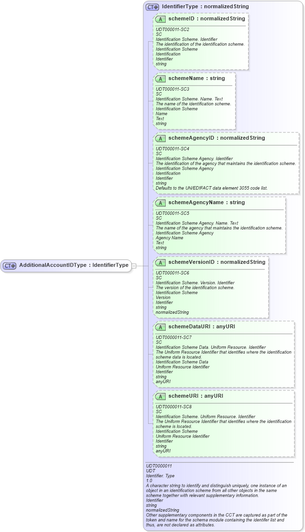 XSD Diagram of AdditionalAccountIDType in schema ubl-commonbasiccomponents-2_0_xsd (OASIS Universal Business Language (UBL) TC)