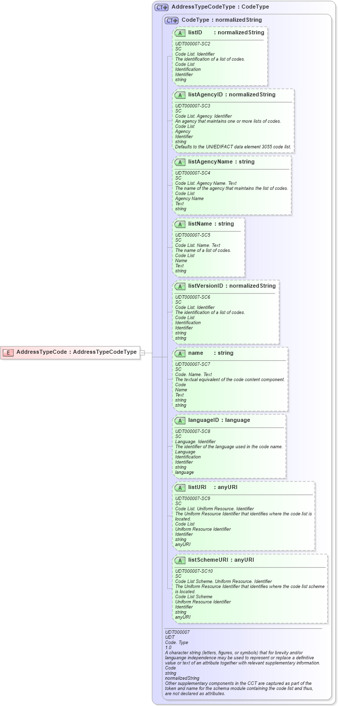 XSD Diagram of AddressTypeCode in schema ubl-commonbasiccomponents-2_0_xsd (OASIS Universal Business Language (UBL) TC)