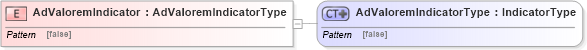 XSD Diagram of AdValoremIndicator in schema ubl-commonbasiccomponents-2_0_xsd (OASIS Universal Business Language (UBL) TC)