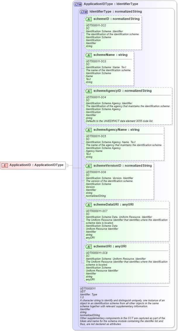 XSD Diagram of ApplicationID in schema ubl-commonbasiccomponents-2_0_xsd (OASIS Universal Business Language (UBL) TC)