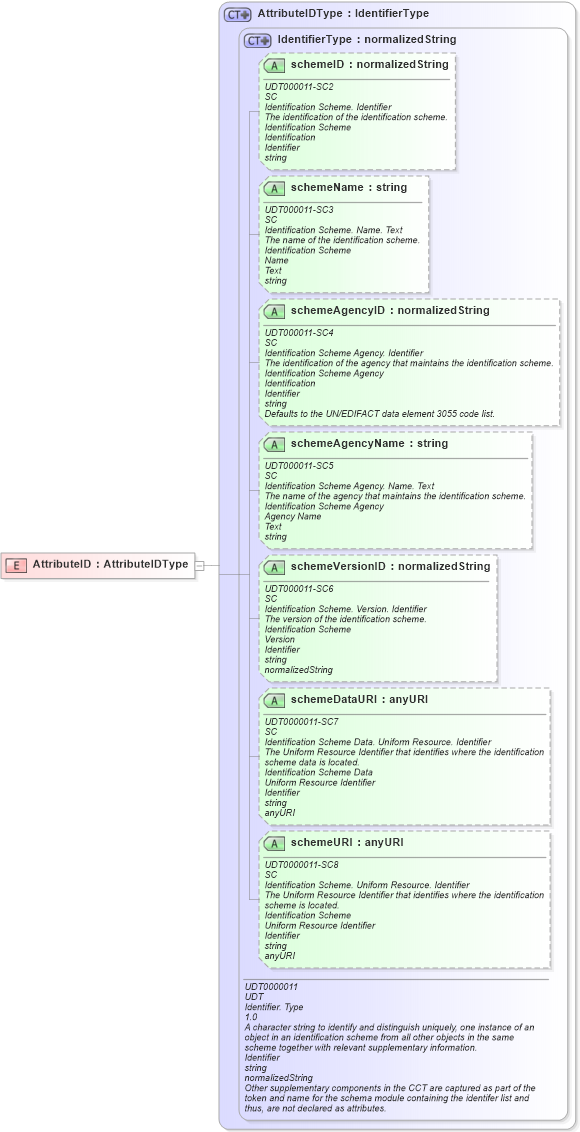 XSD Diagram of AttributeID in schema ubl-commonbasiccomponents-2_0_xsd (OASIS Universal Business Language (UBL) TC)