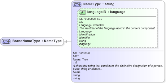 XSD Diagram of BrandNameType in schema ubl-commonbasiccomponents-2_0_xsd (OASIS Universal Business Language (UBL) TC)