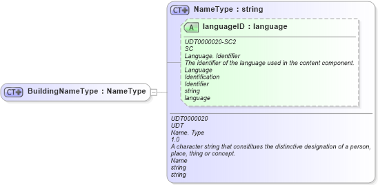XSD Diagram of BuildingNameType in schema ubl-commonbasiccomponents-2_0_xsd (OASIS Universal Business Language (UBL) TC)