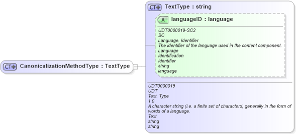 XSD Diagram of CanonicalizationMethodType in schema ubl-commonbasiccomponents-2_0_xsd (OASIS Universal Business Language (UBL) TC)