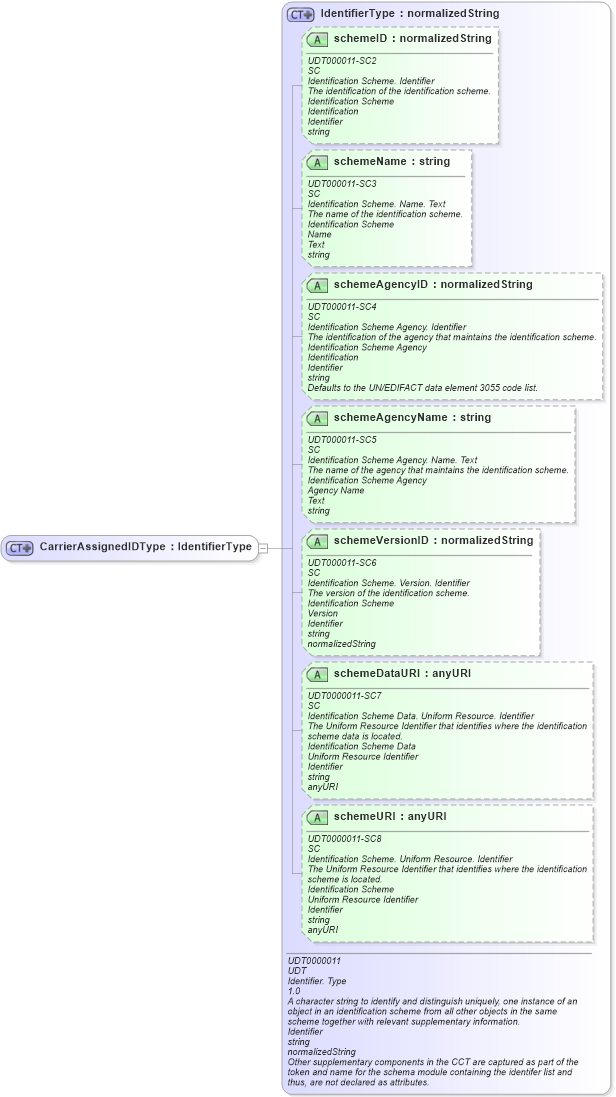 XSD Diagram of CarrierAssignedIDType in schema ubl-commonbasiccomponents-2_0_xsd (OASIS Universal Business Language (UBL) TC)