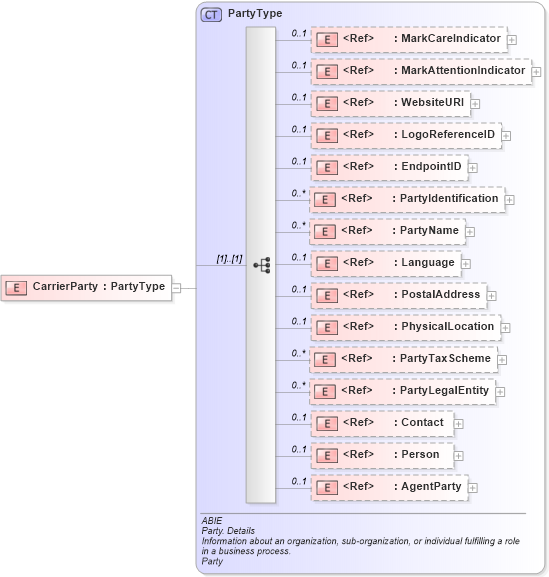 XSD Diagram of CarrierParty in schema ubl-commonaggregatecomponents-2_0_xsd (OASIS Universal Business Language (UBL) TC)