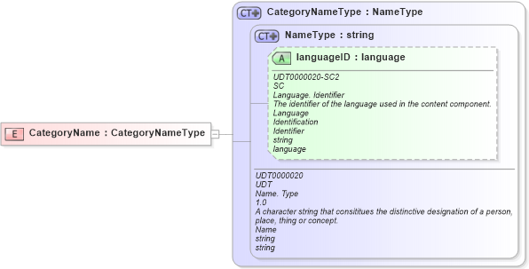 XSD Diagram of CategoryName in schema ubl-commonbasiccomponents-2_0_xsd (OASIS Universal Business Language (UBL) TC)