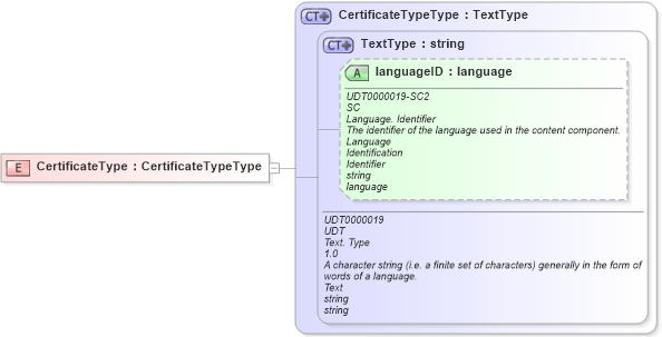 XSD Diagram of CertificateType in schema ubl-commonbasiccomponents-2_0_xsd (OASIS Universal Business Language (UBL) TC)