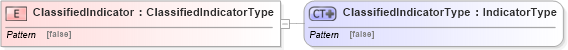 XSD Diagram of ClassifiedIndicator in schema ubl-commonbasiccomponents-2_0_xsd (OASIS Universal Business Language (UBL) TC)