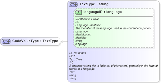 XSD Diagram of CodeValueType in schema ubl-commonbasiccomponents-2_0_xsd (OASIS Universal Business Language (UBL) TC)