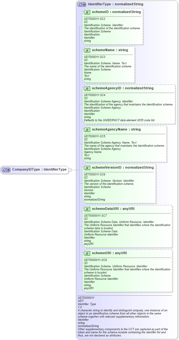 XSD Diagram of CompanyIDType in schema ubl-commonbasiccomponents-2_0_xsd (OASIS Universal Business Language (UBL) TC)