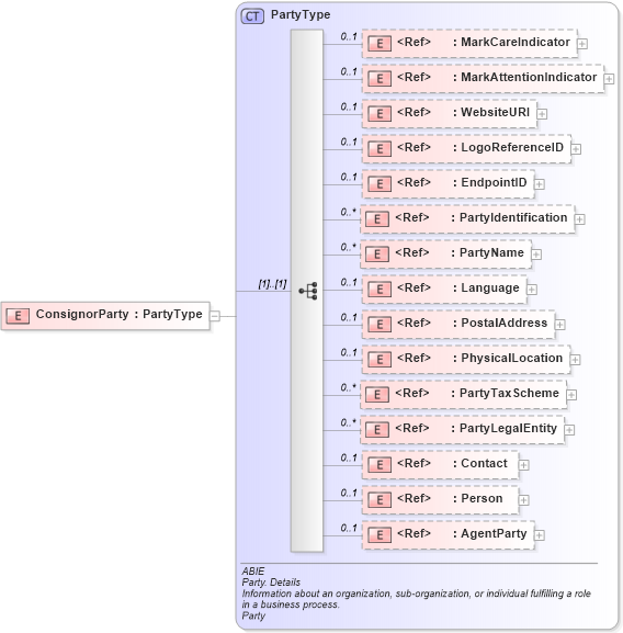 XSD Diagram of ConsignorParty in schema ubl-commonaggregatecomponents-2_0_xsd (OASIS Universal Business Language (UBL) TC)