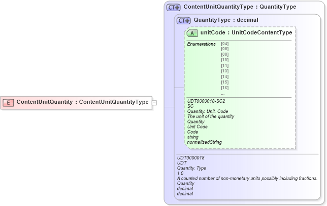 XSD Diagram of ContentUnitQuantity in schema ubl-commonbasiccomponents-2_0_xsd (OASIS Universal Business Language (UBL) TC)