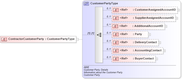 XSD Diagram of ContractorCustomerParty in schema ubl-commonaggregatecomponents-2_0_xsd (OASIS Universal Business Language (UBL) TC)