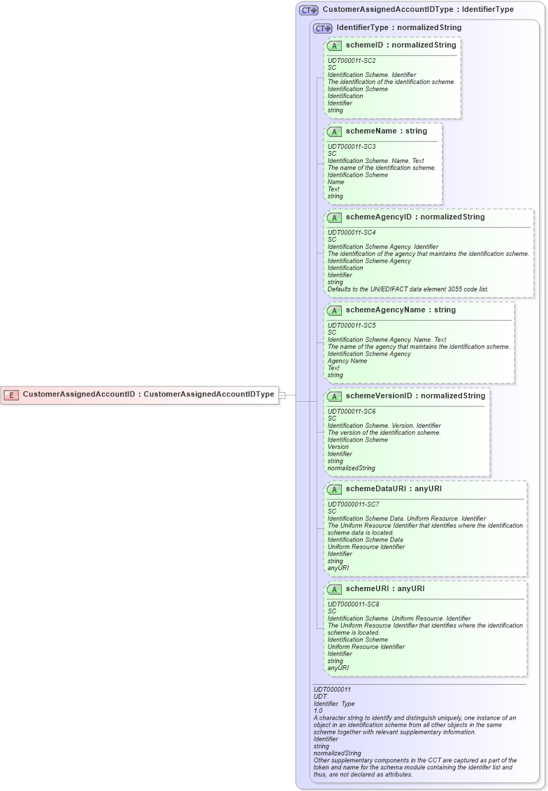 XSD Diagram of CustomerAssignedAccountID in schema ubl-commonbasiccomponents-2_0_xsd (OASIS Universal Business Language (UBL) TC)