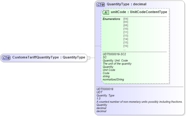 XSD Diagram of CustomsTariffQuantityType in schema ubl-commonbasiccomponents-2_0_xsd (OASIS Universal Business Language (UBL) TC)