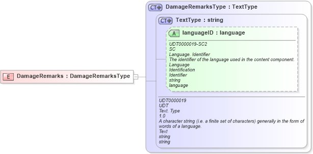 XSD Diagram of DamageRemarks in schema ubl-commonbasiccomponents-2_0_xsd (OASIS Universal Business Language (UBL) TC)