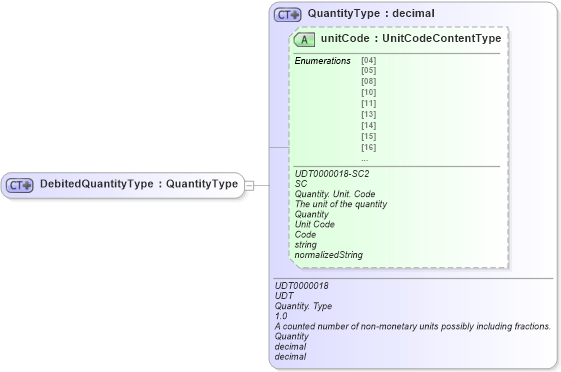 XSD Diagram of DebitedQuantityType in schema ubl-commonbasiccomponents-2_0_xsd (OASIS Universal Business Language (UBL) TC)