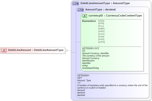 XSD Diagram of DebitLineAmount in schema ubl-commonbasiccomponents-2_0_xsd (OASIS Universal Business Language (UBL) TC)