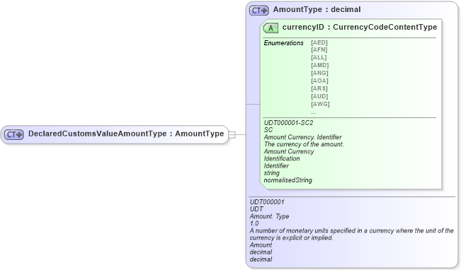 XSD Diagram of DeclaredCustomsValueAmountType in schema ubl-commonbasiccomponents-2_0_xsd (OASIS Universal Business Language (UBL) TC)