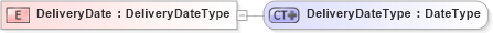 XSD Diagram of DeliveryDate in schema ubl-commonbasiccomponents-2_0_xsd (OASIS Universal Business Language (UBL) TC)