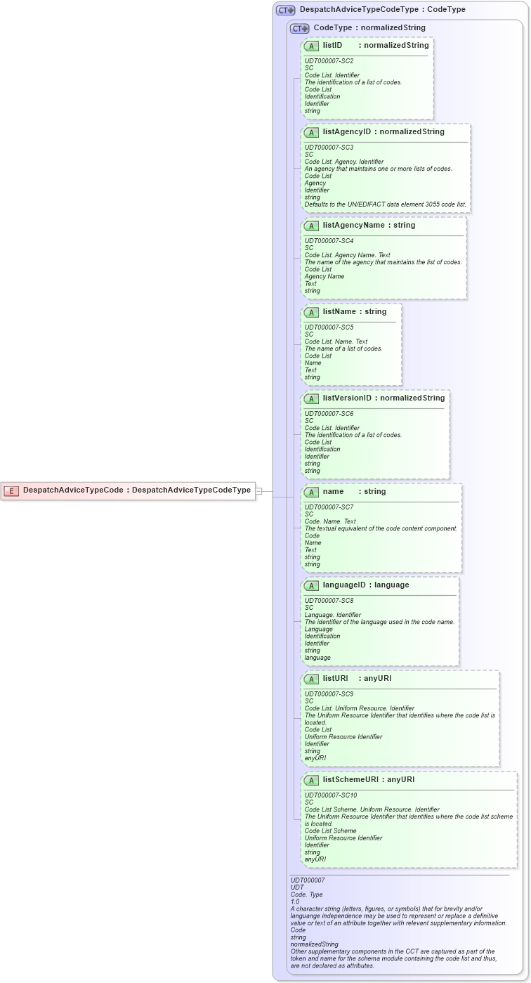 XSD Diagram of DespatchAdviceTypeCode in schema ubl-commonbasiccomponents-2_0_xsd (OASIS Universal Business Language (UBL) TC)