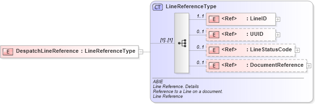 XSD Diagram of DespatchLineReference in schema ubl-commonaggregatecomponents-2_0_xsd (OASIS Universal Business Language (UBL) TC)