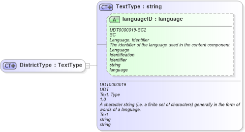 XSD Diagram of DistrictType in schema ubl-commonbasiccomponents-2_0_xsd (OASIS Universal Business Language (UBL) TC)