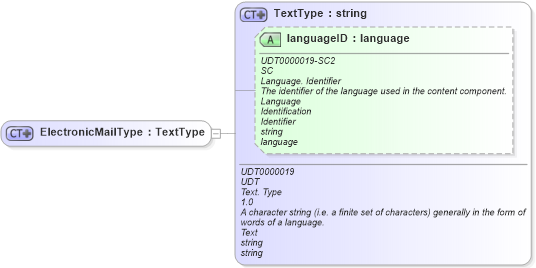 XSD Diagram of ElectronicMailType in schema ubl-commonbasiccomponents-2_0_xsd (OASIS Universal Business Language (UBL) TC)