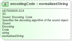 XSD Diagram of encodingCode in schema unqualifieddatatypeschemamodule-2_0_xsd (OASIS Universal Business Language (UBL) TC)