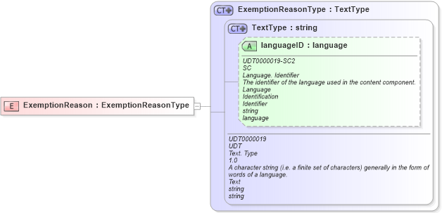 XSD Diagram of ExemptionReason in schema ubl-commonbasiccomponents-2_0_xsd (OASIS Universal Business Language (UBL) TC)