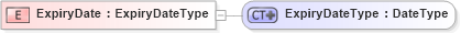 XSD Diagram of ExpiryDate in schema ubl-commonbasiccomponents-2_0_xsd (OASIS Universal Business Language (UBL) TC)