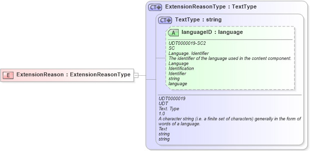 XSD Diagram of ExtensionReason in schema ubl-commonextensioncomponents-2_0_xsd (OASIS Universal Business Language (UBL) TC)