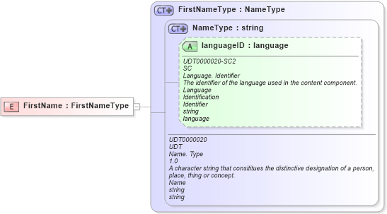 XSD Diagram of FirstName in schema ubl-commonbasiccomponents-2_0_xsd (OASIS Universal Business Language (UBL) TC)
