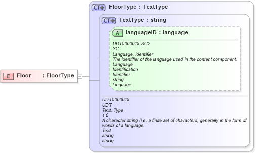 XSD Diagram of Floor in schema ubl-commonbasiccomponents-2_0_xsd (OASIS Universal Business Language (UBL) TC)