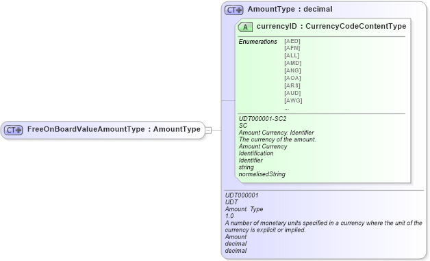 XSD Diagram of FreeOnBoardValueAmountType in schema ubl-commonbasiccomponents-2_0_xsd (OASIS Universal Business Language (UBL) TC)