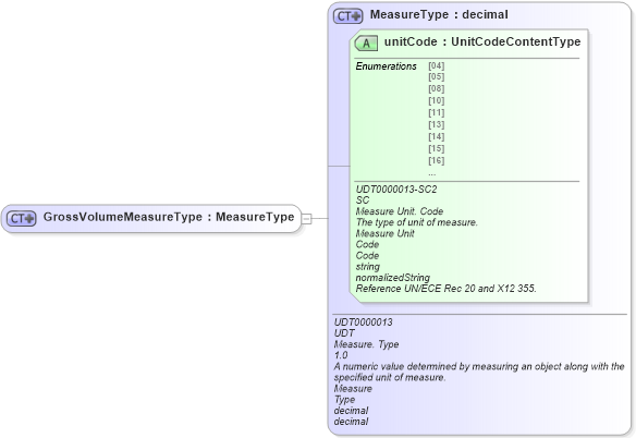 XSD Diagram of GrossVolumeMeasureType in schema ubl-commonbasiccomponents-2_0_xsd (OASIS Universal Business Language (UBL) TC)