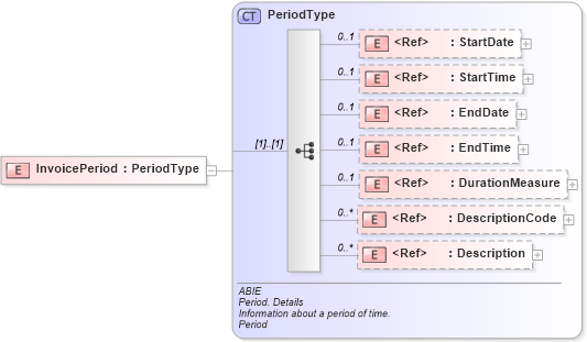 XSD Diagram of InvoicePeriod in schema ubl-commonaggregatecomponents-2_0_xsd (OASIS Universal Business Language (UBL) TC)